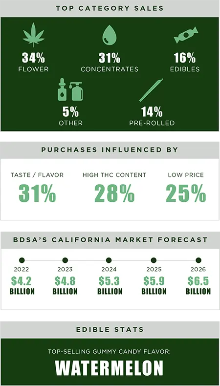 california cannabis category share
