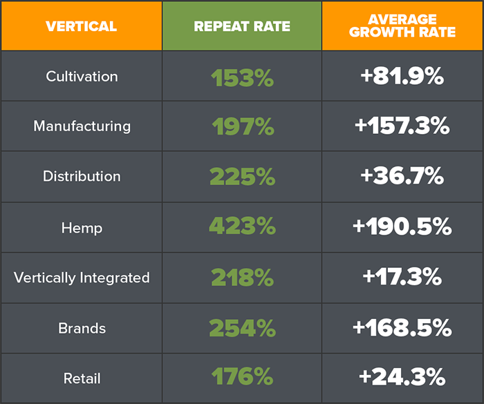FundCanna clients repeat more than 3x FundCanna clients repeat more than 3x