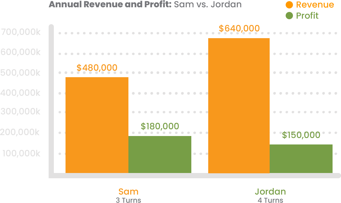 annual revenue vs profits fundcanna financing