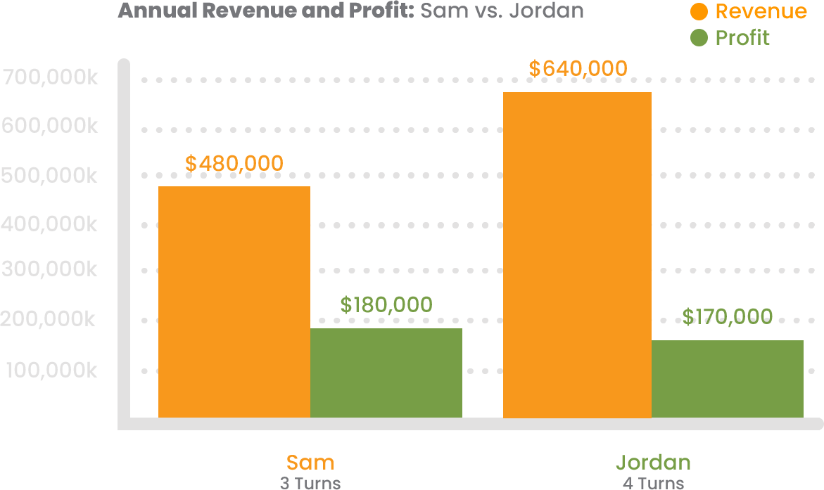 annual revenue vs profits